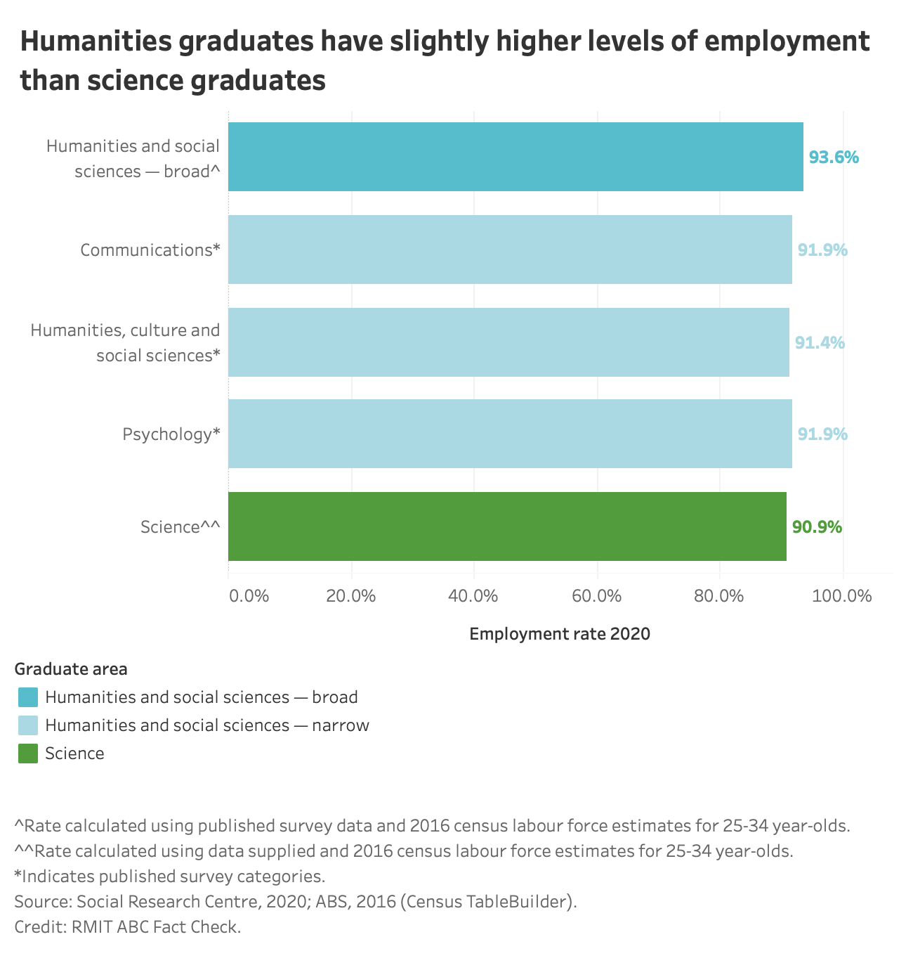 RMIT ABC Fact Check Humanities vs Science Graduates