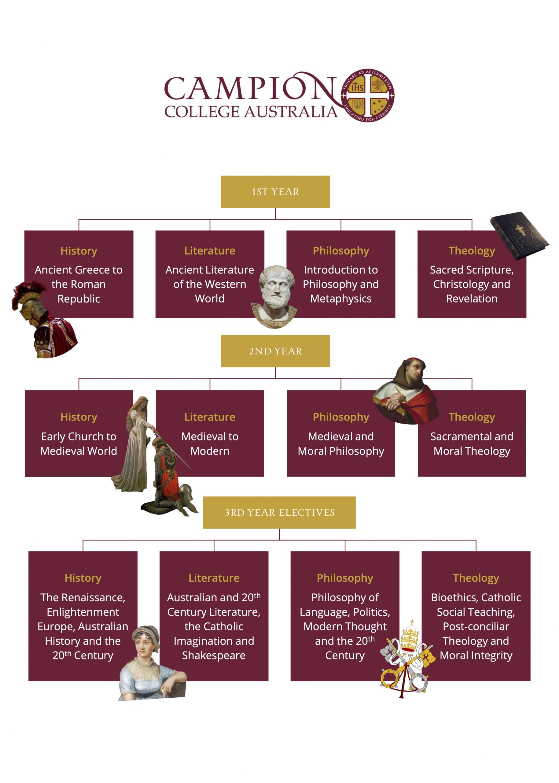 Bachelor-of-Arts-Overview-Poster-2022-scaled. Campion College Australia.