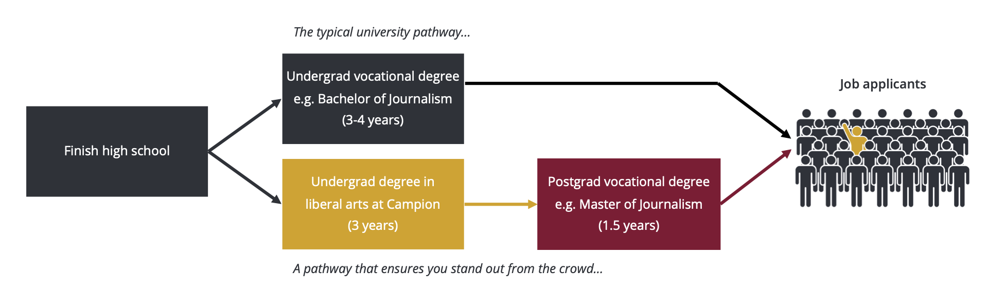 Liberal-Arts-Career-Pathway. Campion College Australia.