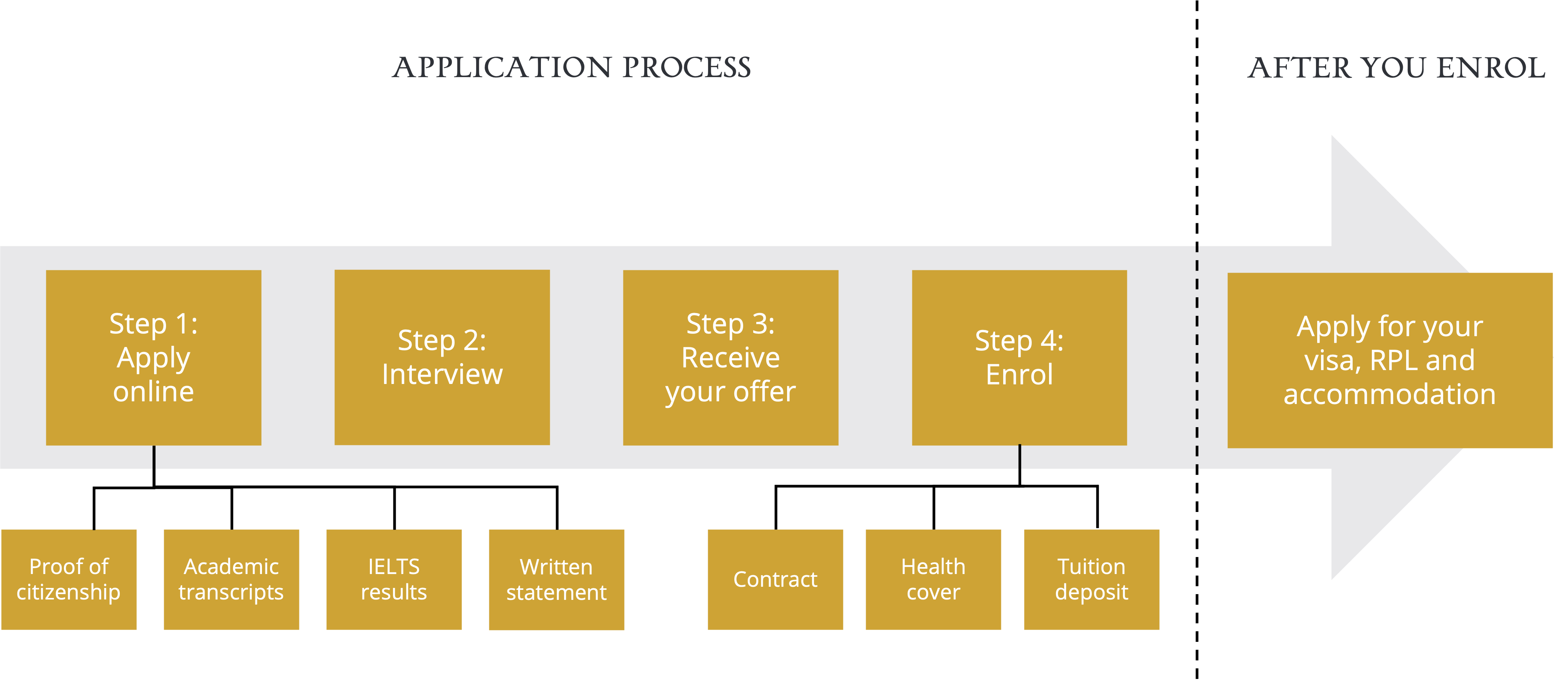 Admission Flow Chart International