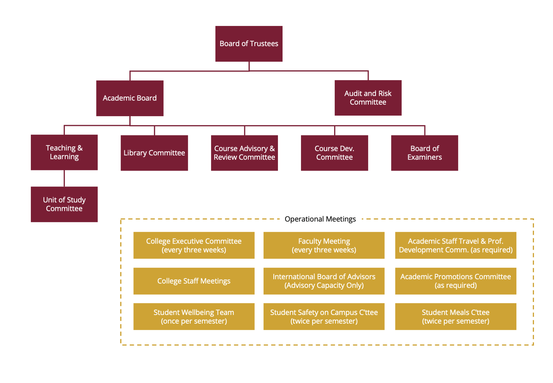 Campion College - Governance Committee Structure