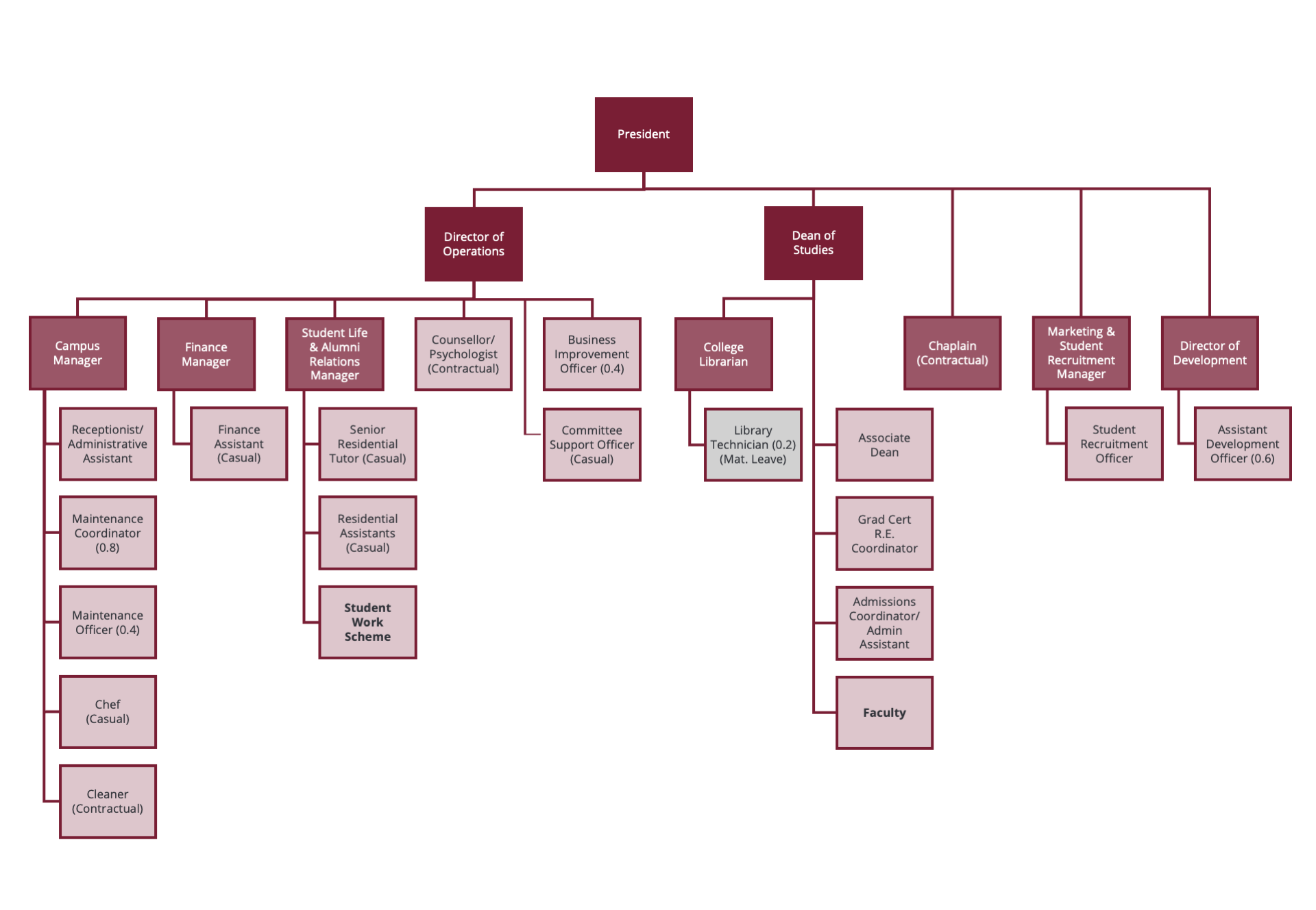 Campion College Organisational Chart (Updated Aug 2025)