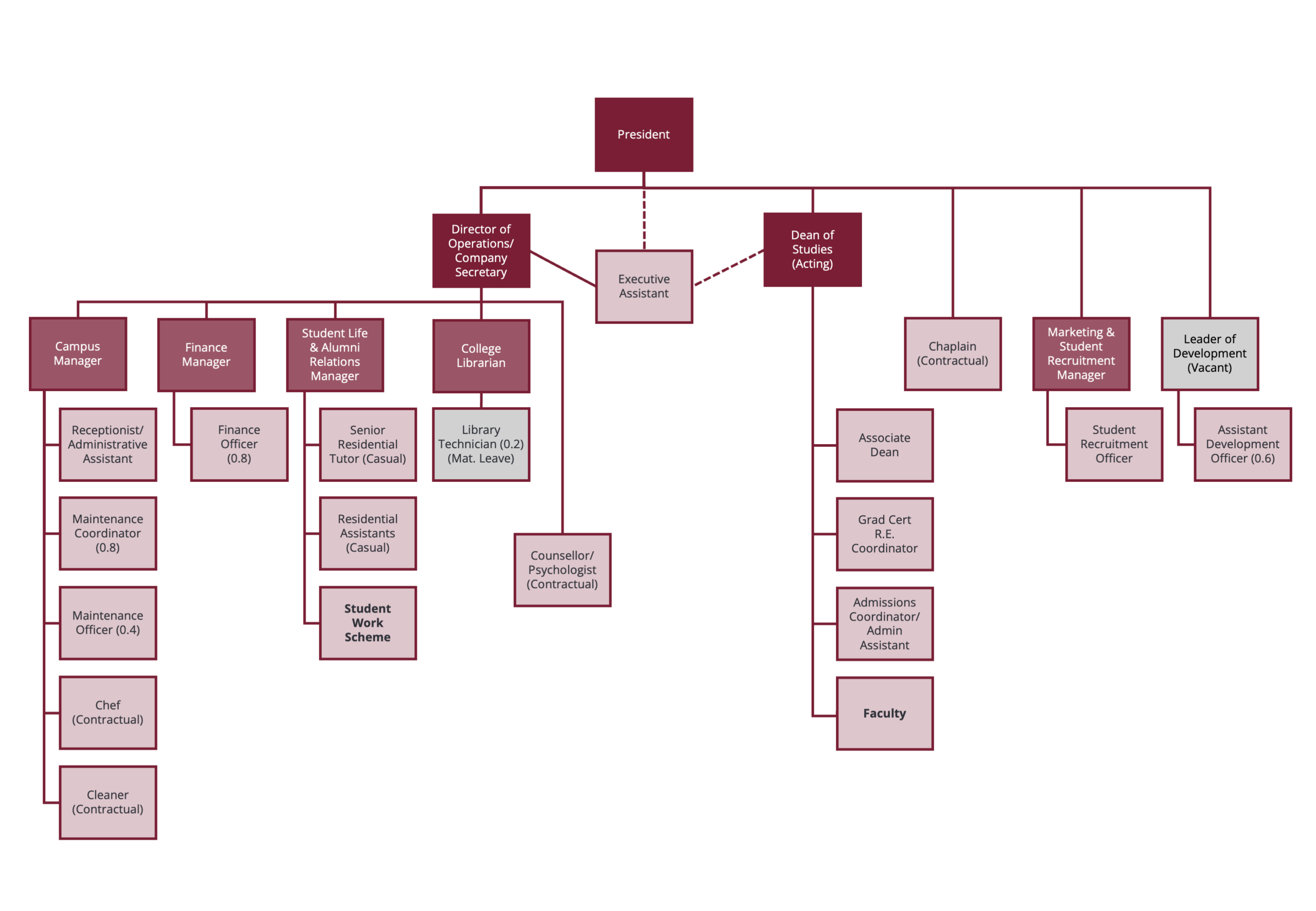 Campion College Organisational Chart (Updated Aug 2025)