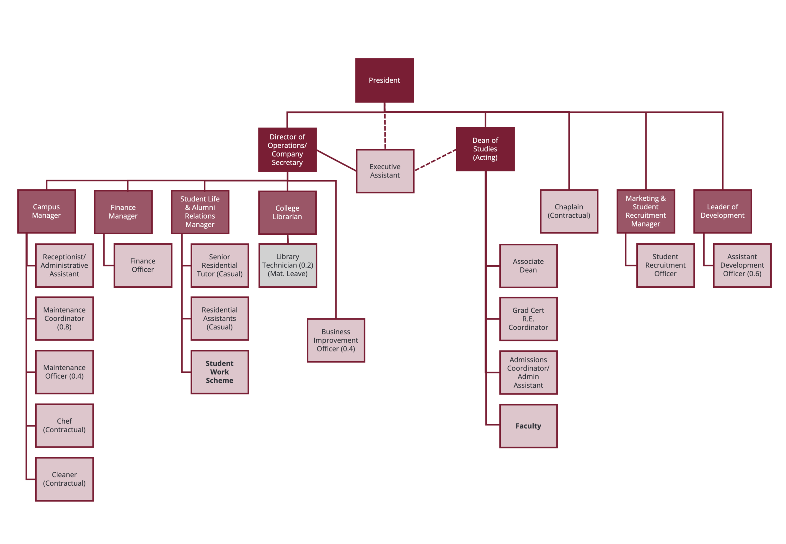 Campion College Organisational Chart (Updated Aug 2025)