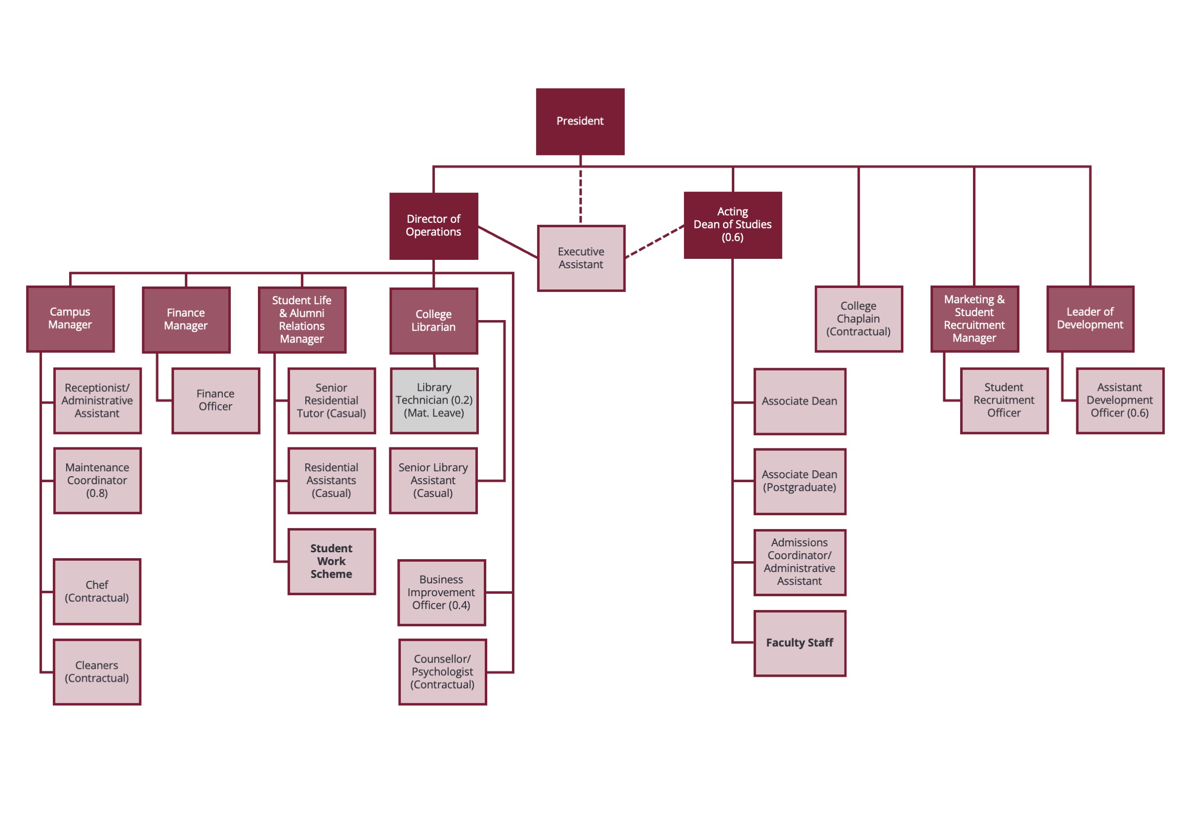 Campion College Organisational Chart (Updated Aug 2026)